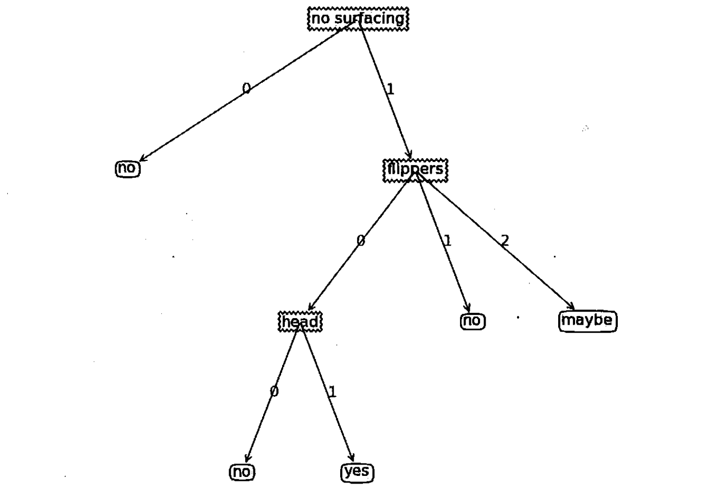 DecisionTree2.1